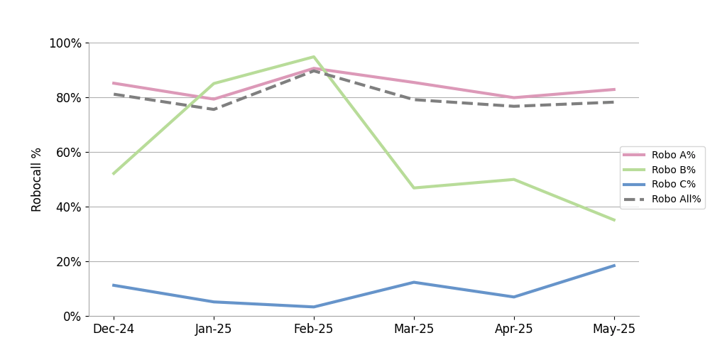 click to view larger image robocalls among calls with A-level attestation are increasing