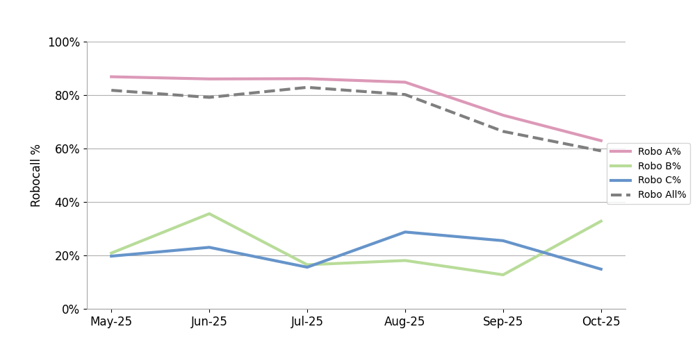 click to view larger image Robocalls among calls with A-level attestation are increasing
