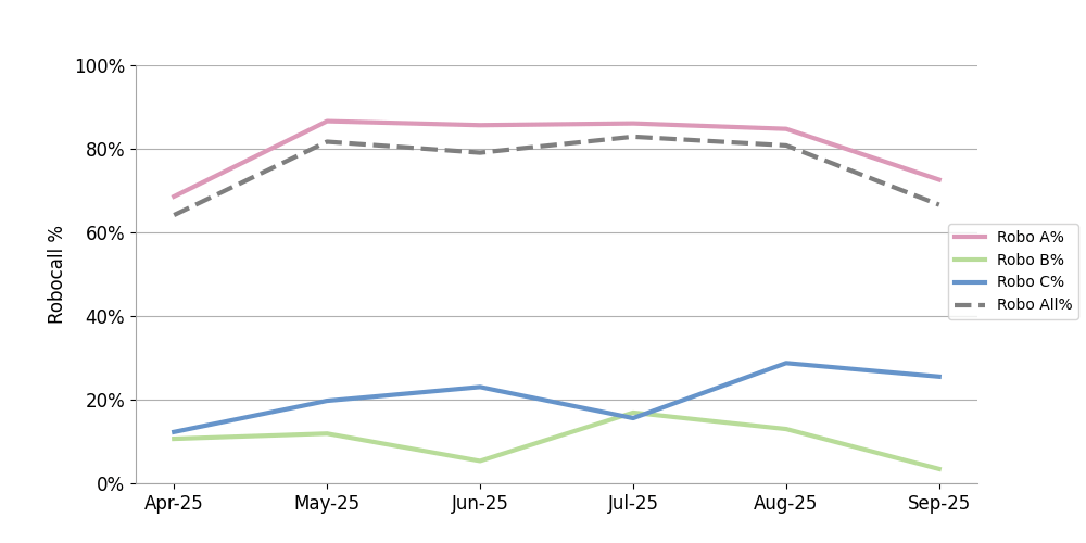 click to view larger image Robocalls among calls with A-level attestation are increasing