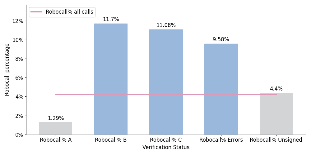 bar chart showing robocalls by SHAKEN verification status