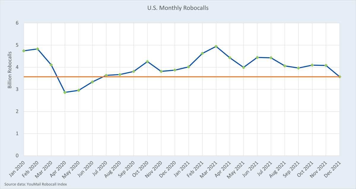 U.S. monthly robocalls