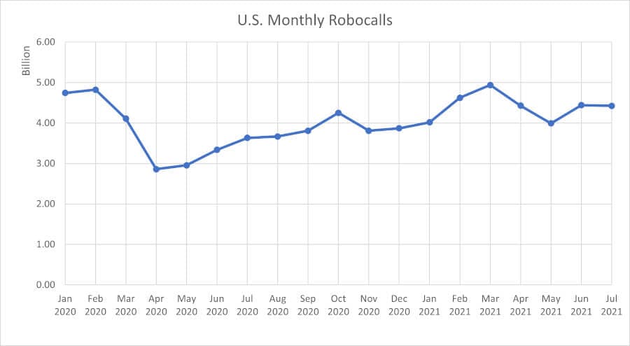 Monthly robocalls since January 2020
