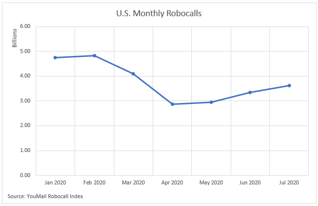 Robocalls trending up again in the U.S.