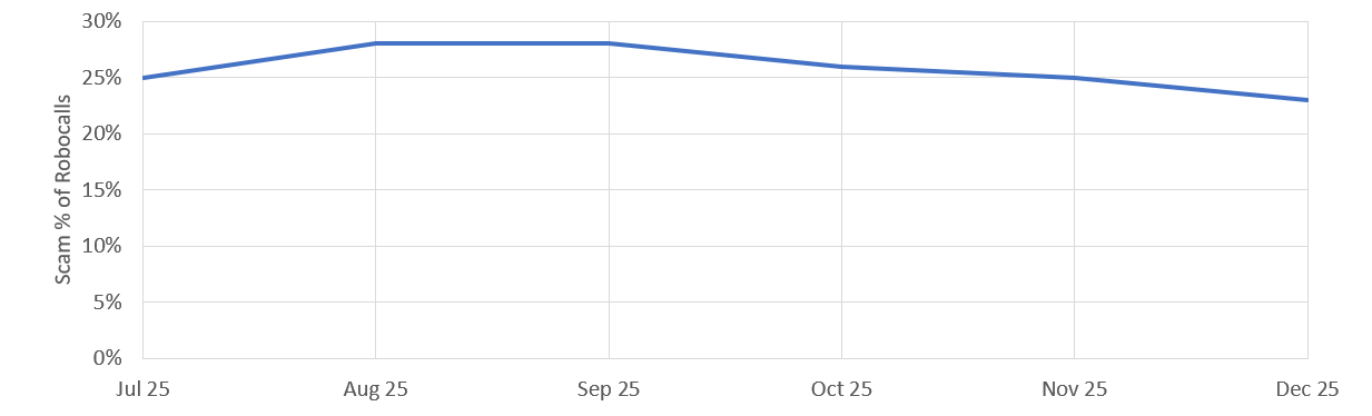 click to view larger image Scam robocalls as a percentage of robocalls