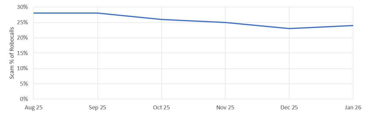 click to view larger image Scam robocalls as a percentage of robocalls