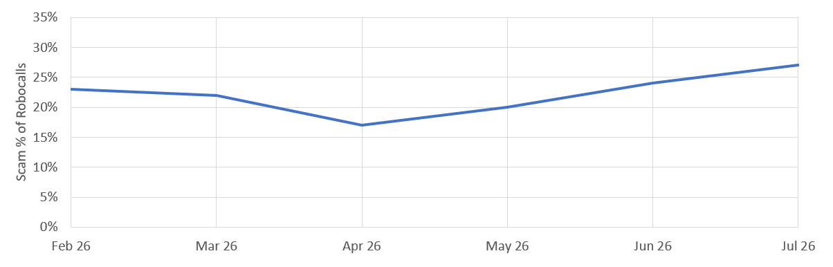click to view larger image Scam robocalls as a percentage of robocalls