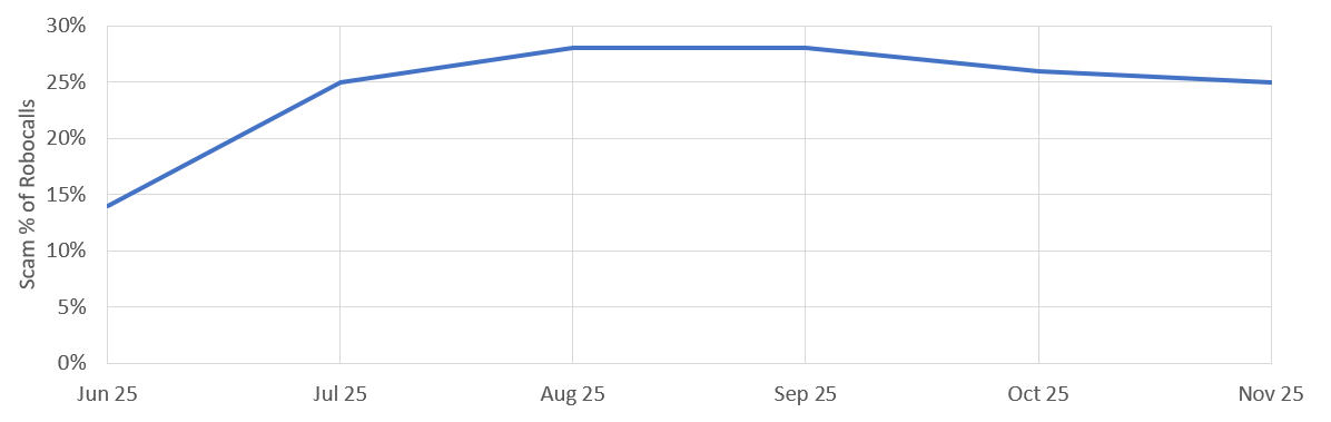 click to view larger image Scam robocalls as a percentage of robocalls