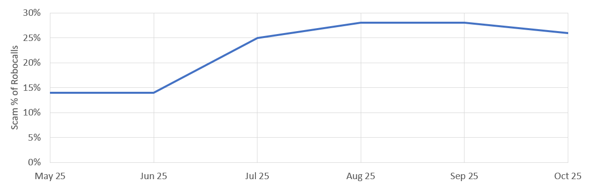click to view larger image Scam robocalls as a percentage of robocalls