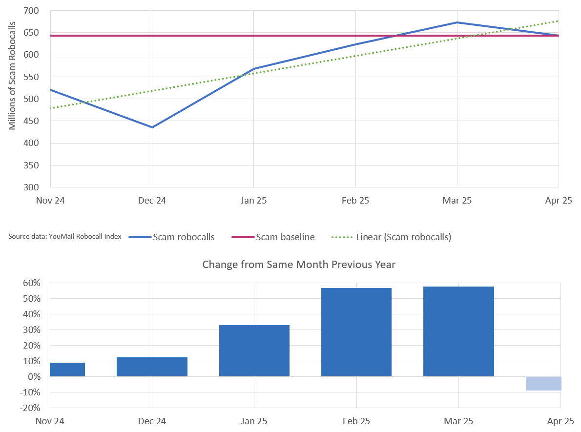 click to view larger image Monthly trend for scam robocalls six months through April 2025