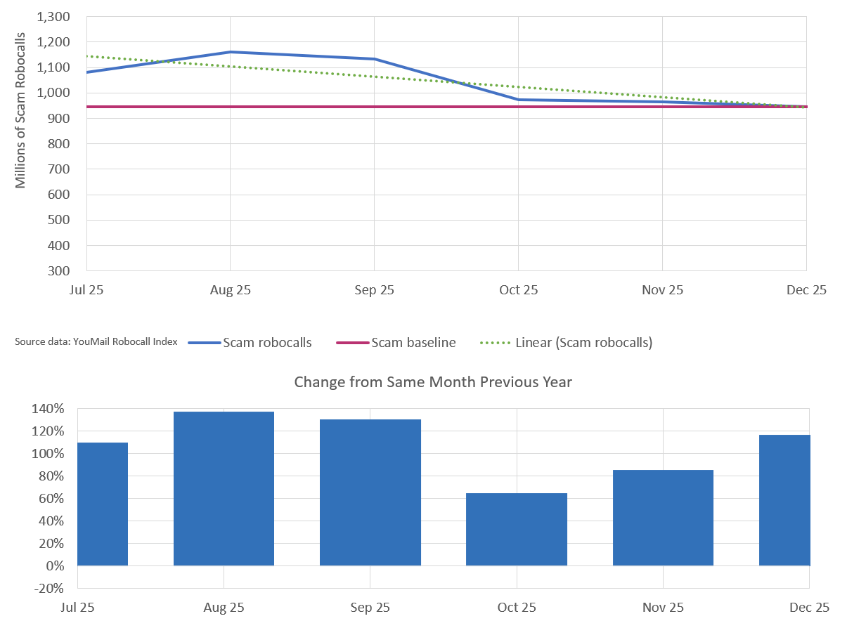 click to view larger image Monthly trend for scam robocalls six months through December 2025