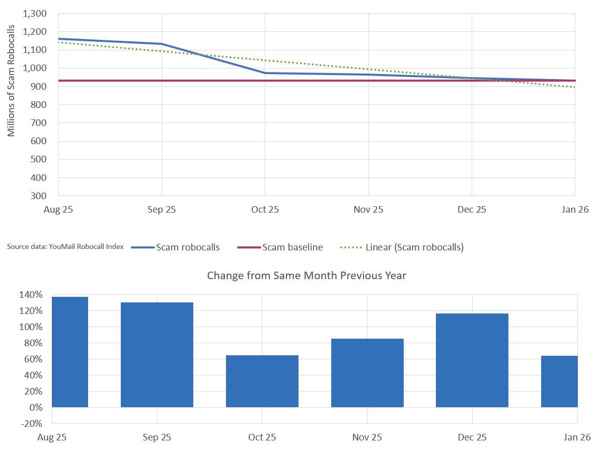 click to view larger image Monthly trend for scam robocalls six months through January 2026