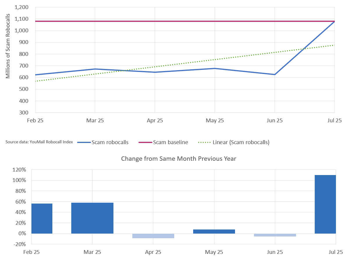 click to view larger image Monthly trend for scam robocalls six months through July 2025