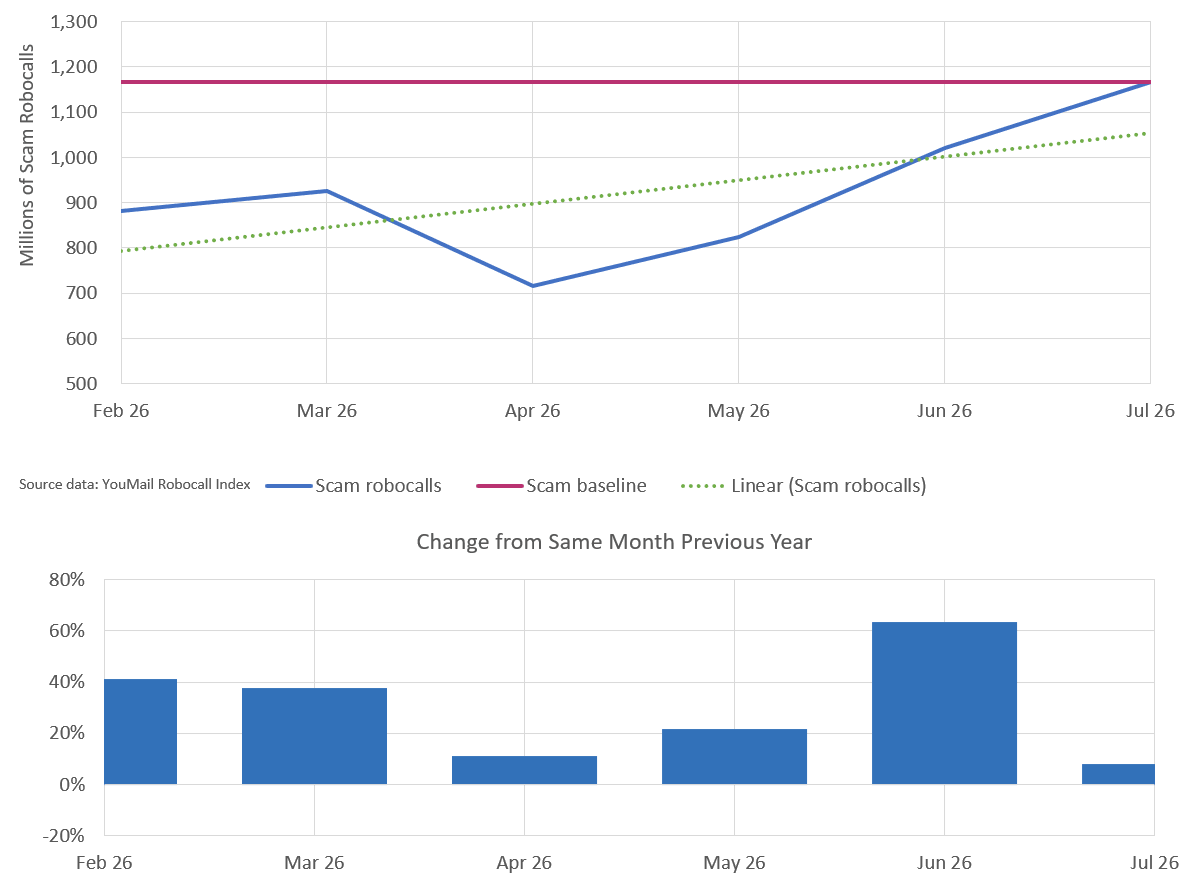 click to view larger image Monthly trend for scam robocalls six months through July 2026