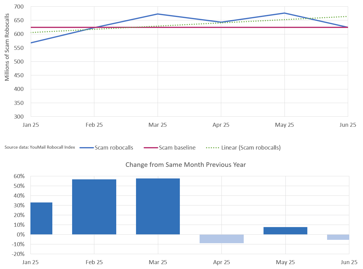 click to view larger image Monthly trend for scam robocalls six months through June 2025