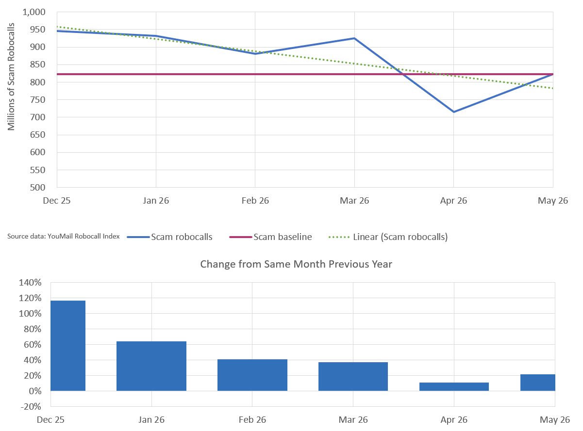click to view larger image Monthly trend for scam robocalls six months through May 2026