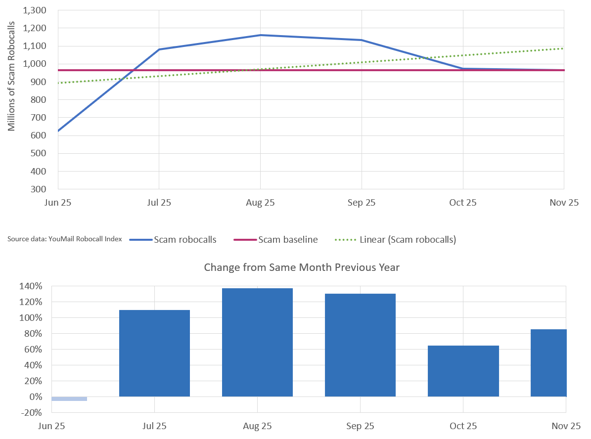 click to view larger image Monthly trend for scam robocalls six months through November 2025