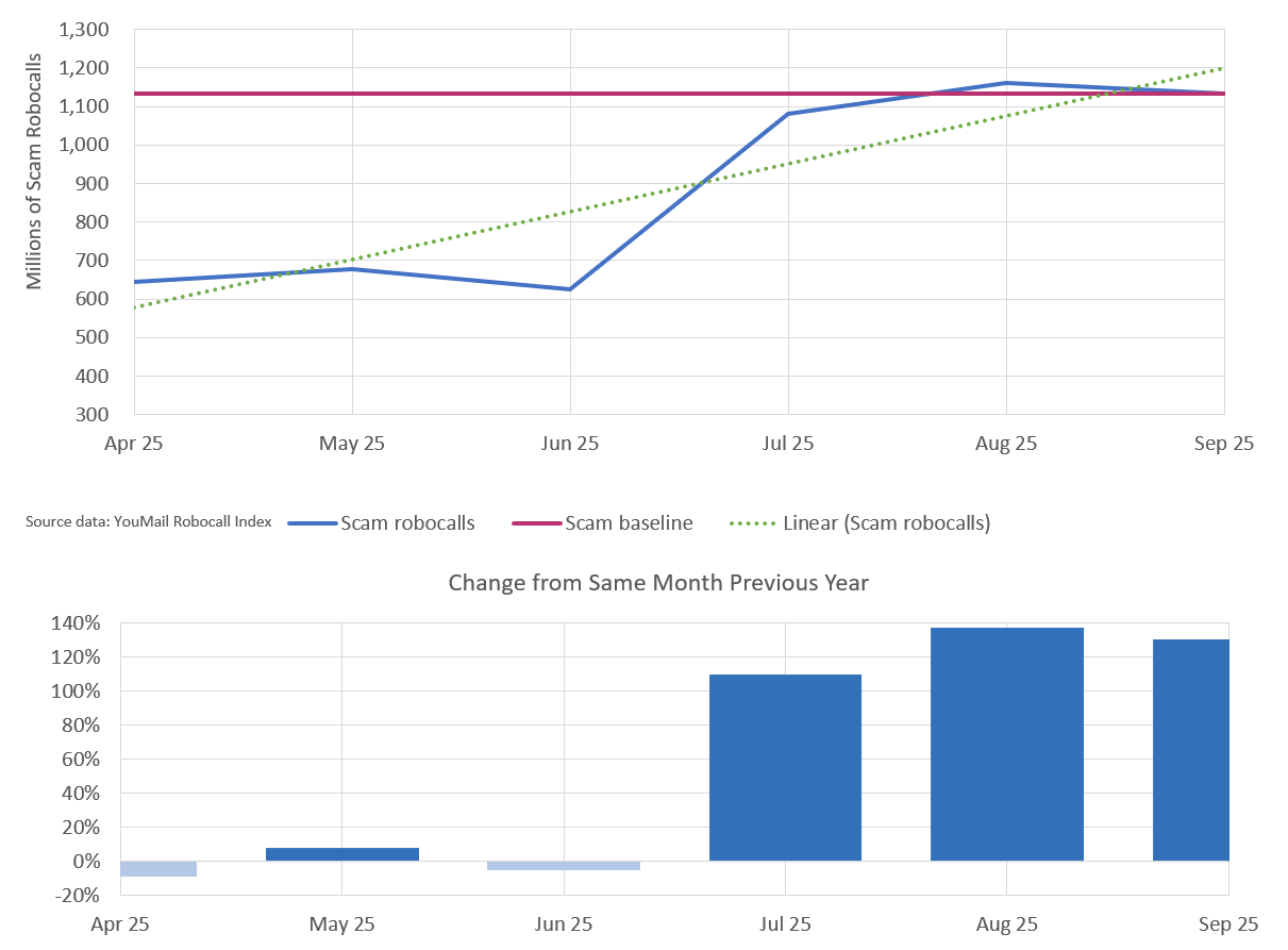 click to view larger image Monthly trend for scam robocalls six months through September 2025