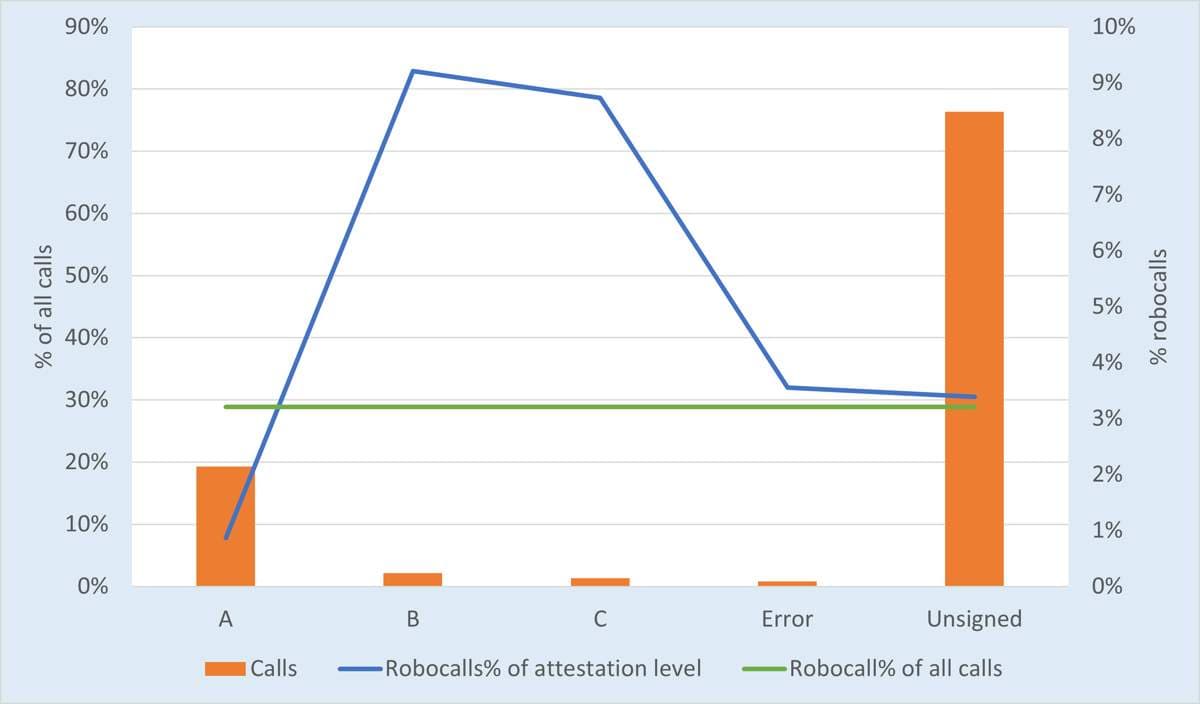 Calls and robocalls by SHAKEN verification status