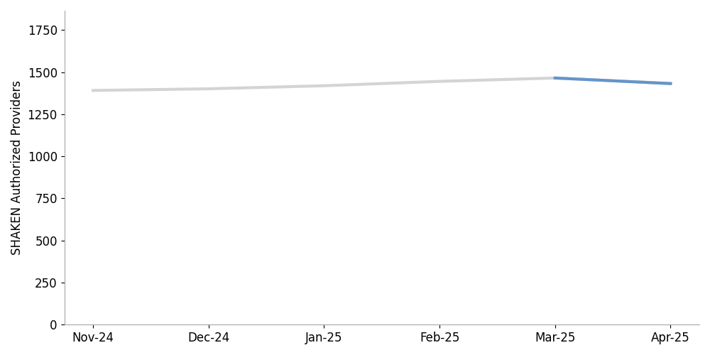 click to view larger image line chart showing an increase in SHAKEN participation