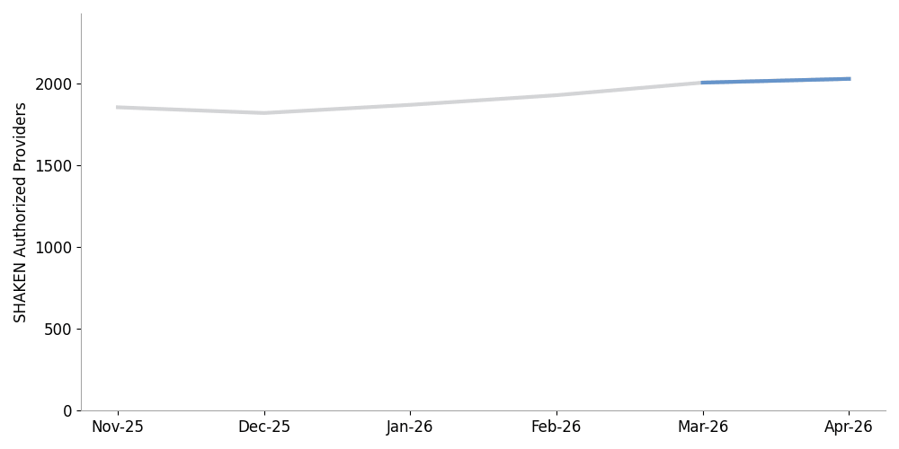 click to view larger image line chart showing an increase in SHAKEN participation