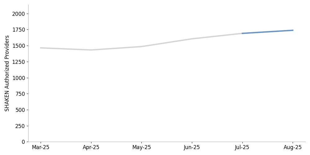 click to view larger image line chart showing an increase in SHAKEN participation