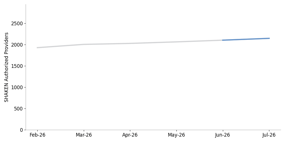 click to view larger image line chart showing an increase in SHAKEN participation