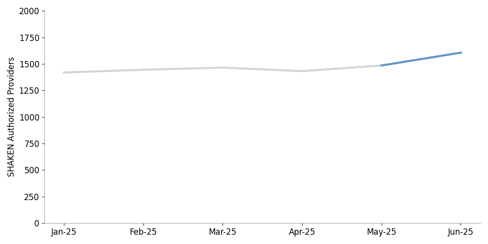 click to view larger image line chart showing an increase in SHAKEN participation