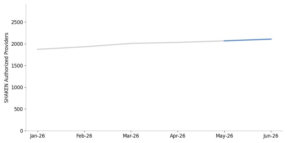 click to view larger image line chart showing an increase in SHAKEN participation