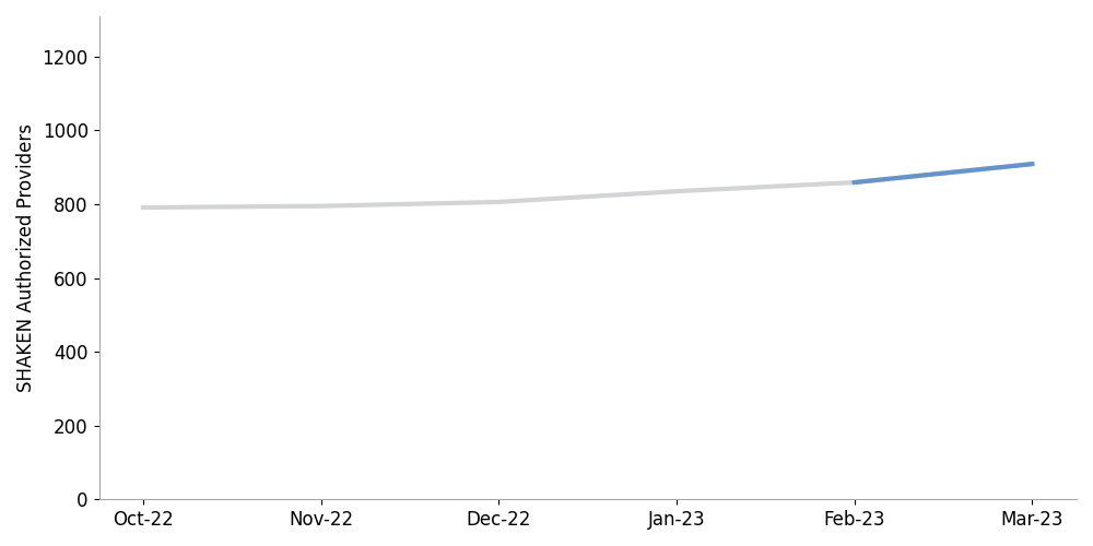 line chart showing an increase in SHAKEN participation