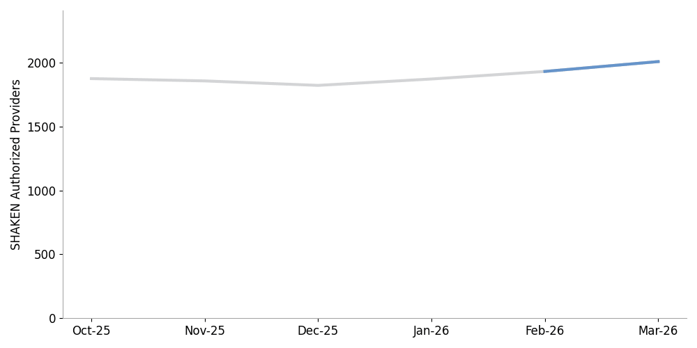 click to view larger image line chart showing an increase in SHAKEN participation