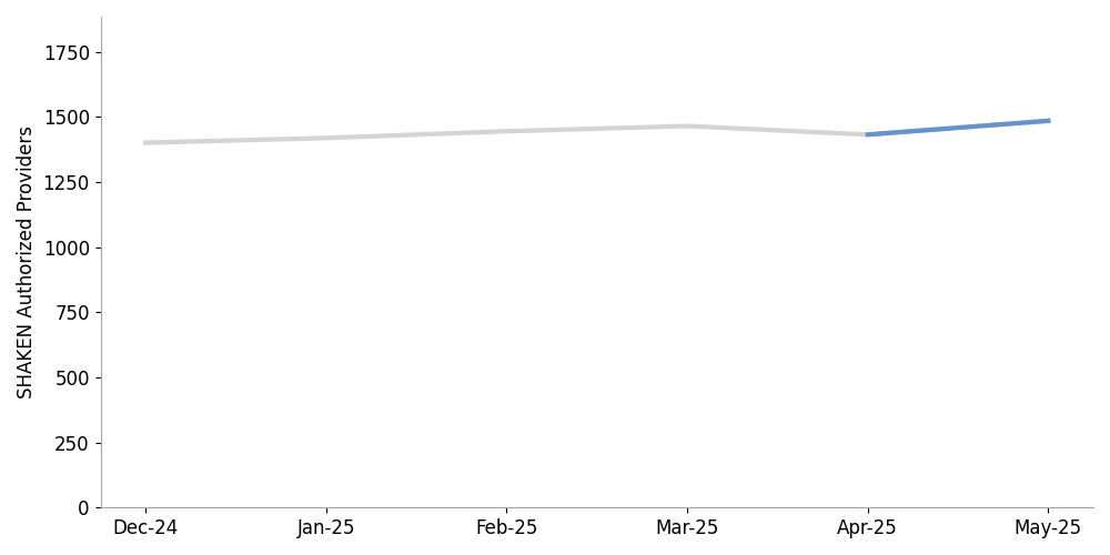 click to view larger image line chart showing an increase in SHAKEN participation