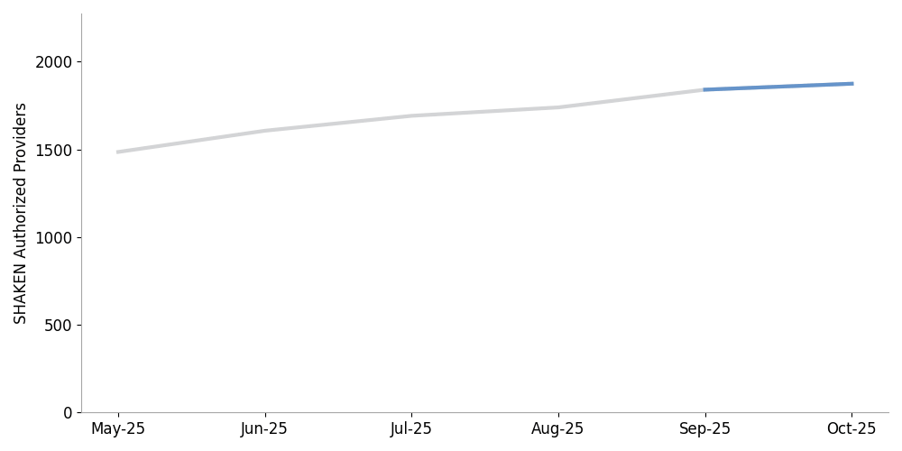 click to view larger image line chart showing an increase in SHAKEN participation
