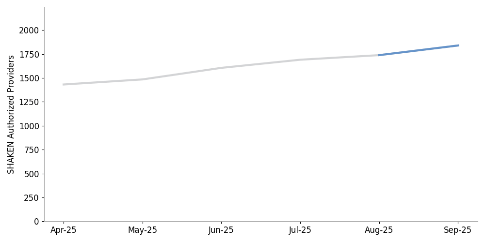click to view larger image line chart showing an increase in SHAKEN participation