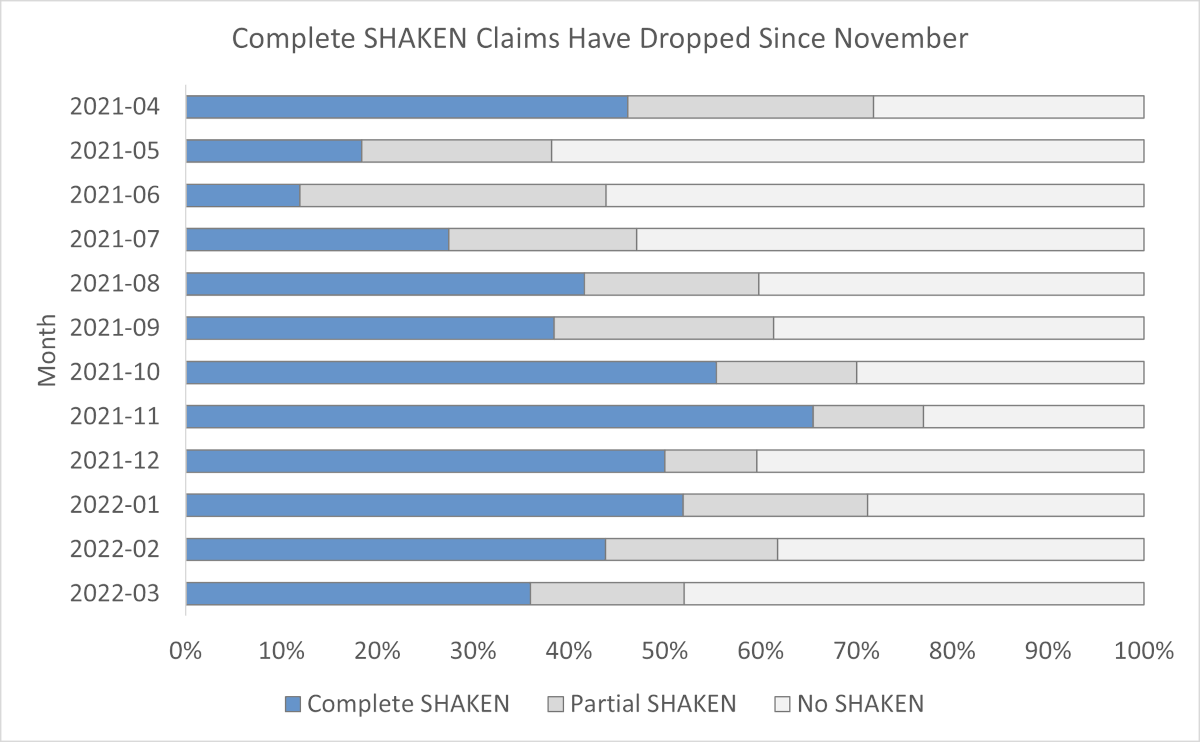Complete SHAKEN claims are dropping