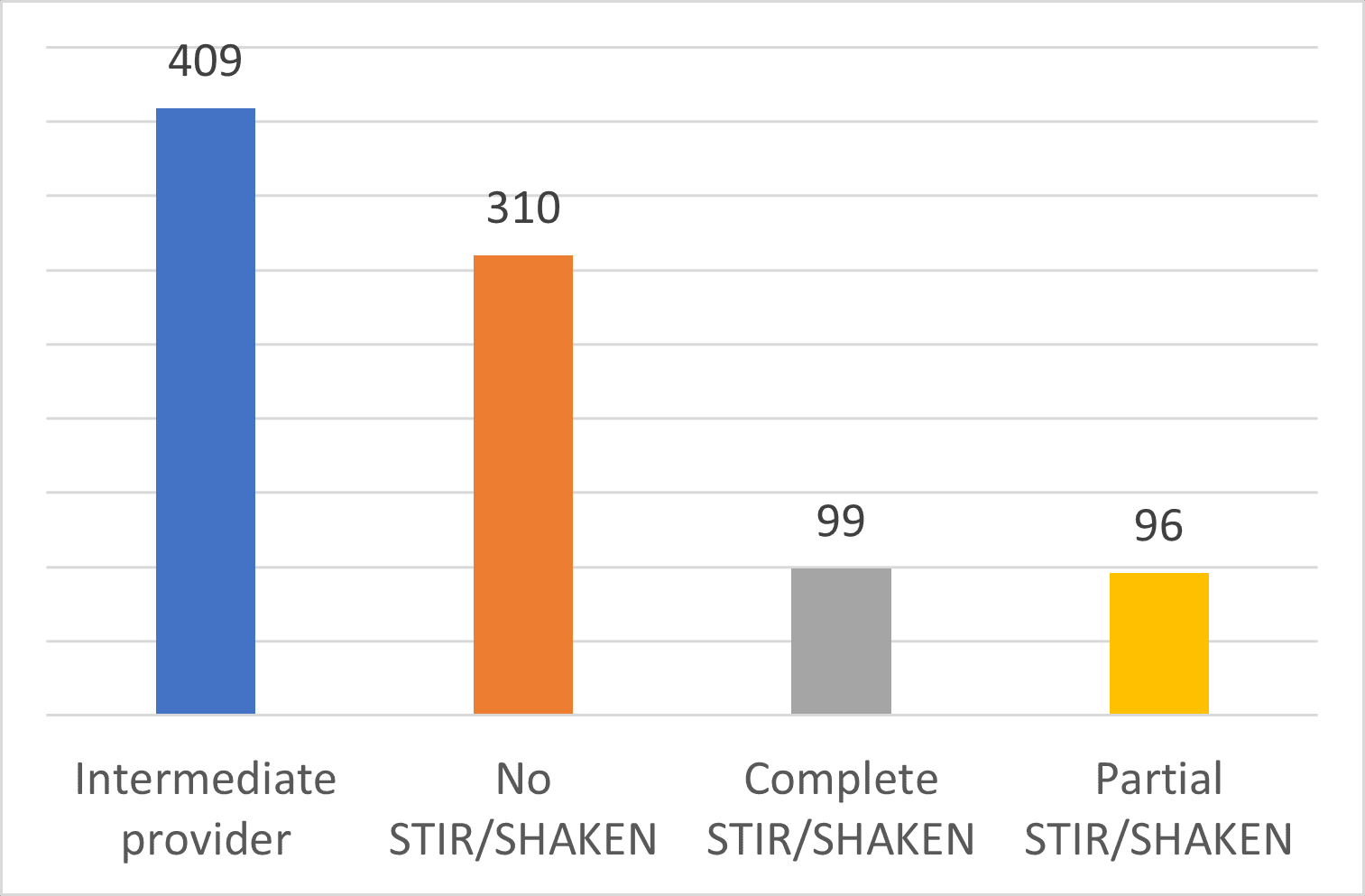 Filings by Implementation Type