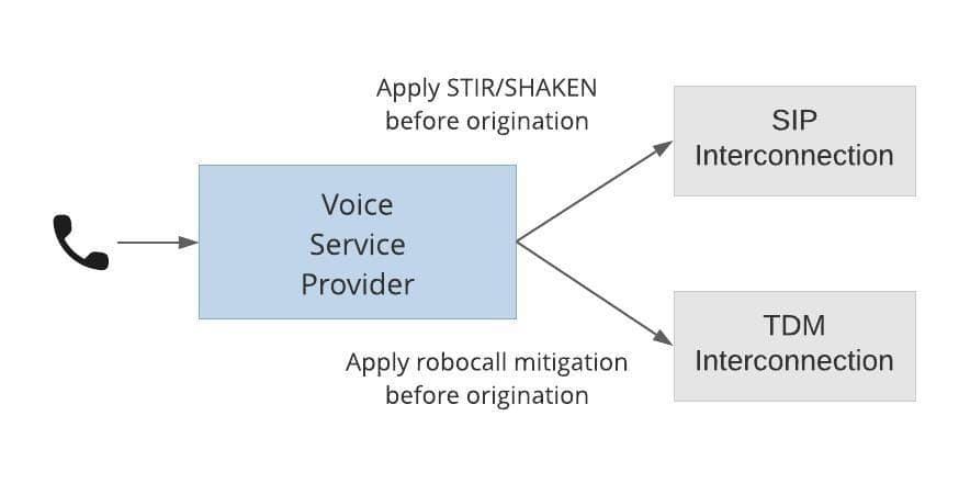 SHAKEN or mitigation