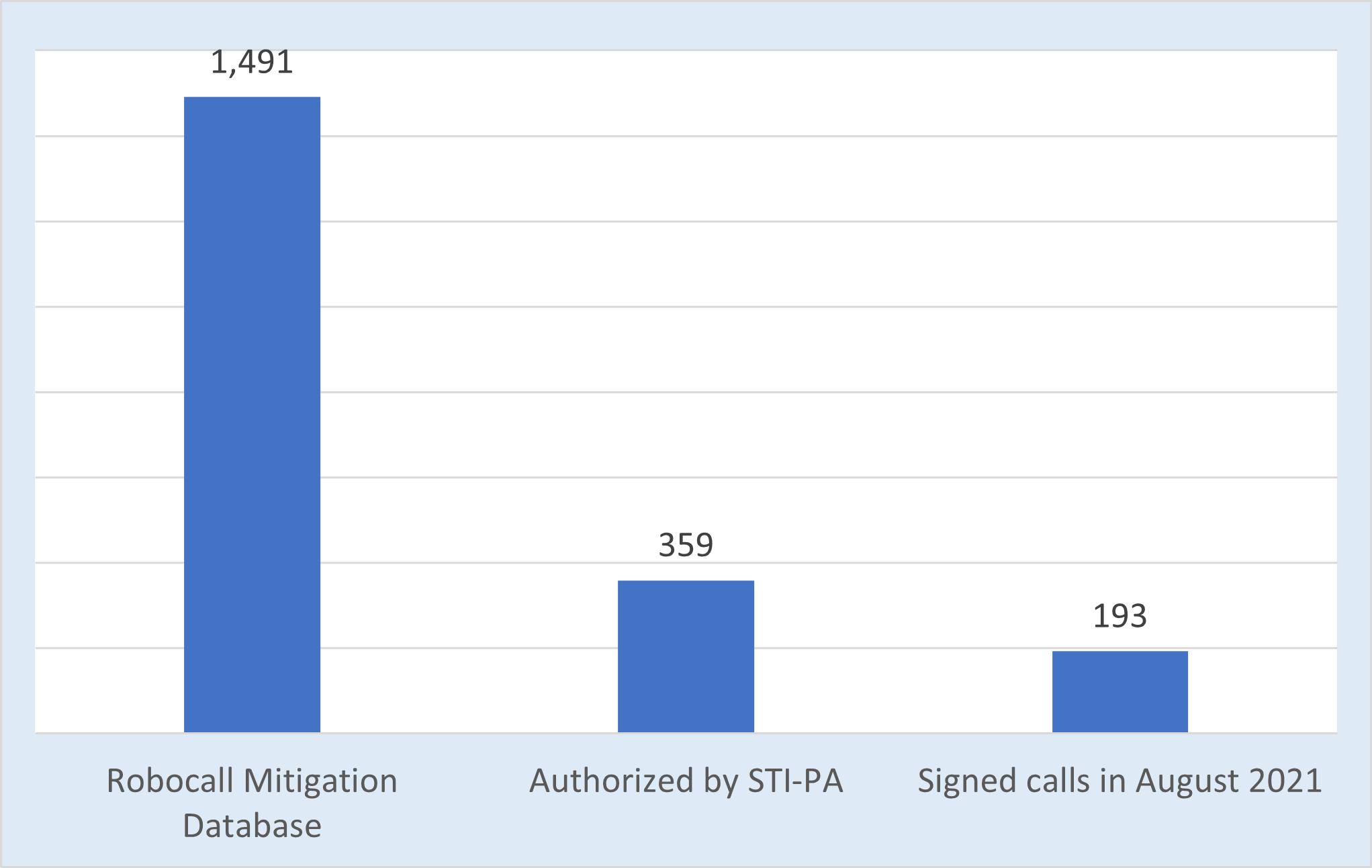 chart of originating service provider counts