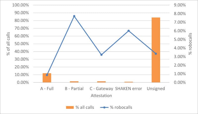 shaken robocall stats july