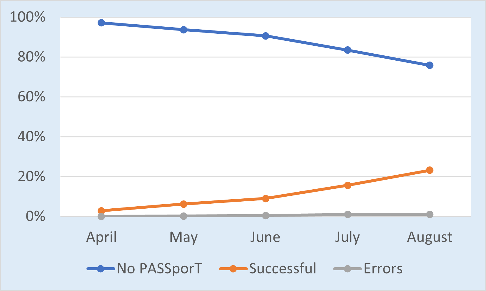 Verification status over time