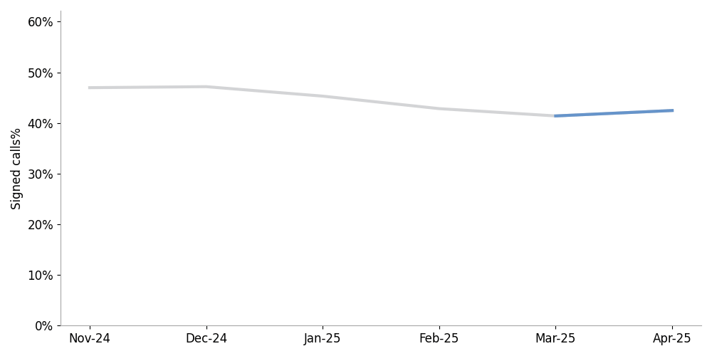 click to view larger image line chart showing the percentage of signed calls received at termination
