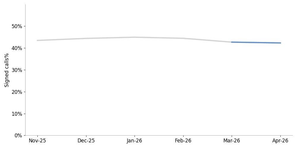 click to view larger image line chart showing the percentage of signed calls received at termination