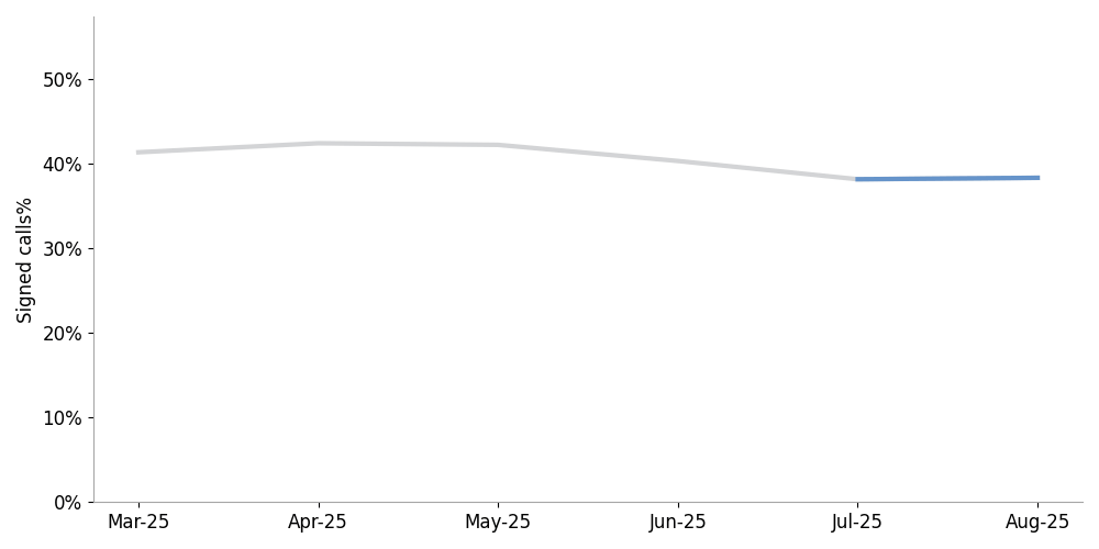 click to view larger image line chart showing the percentage of signed calls received at termination