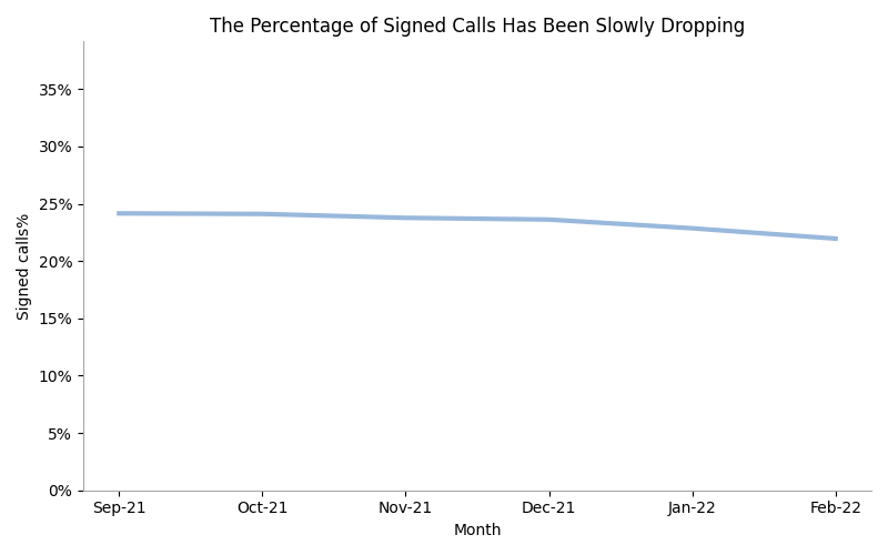 The Percentage of Signed Calls Has Been Slowly Dropping