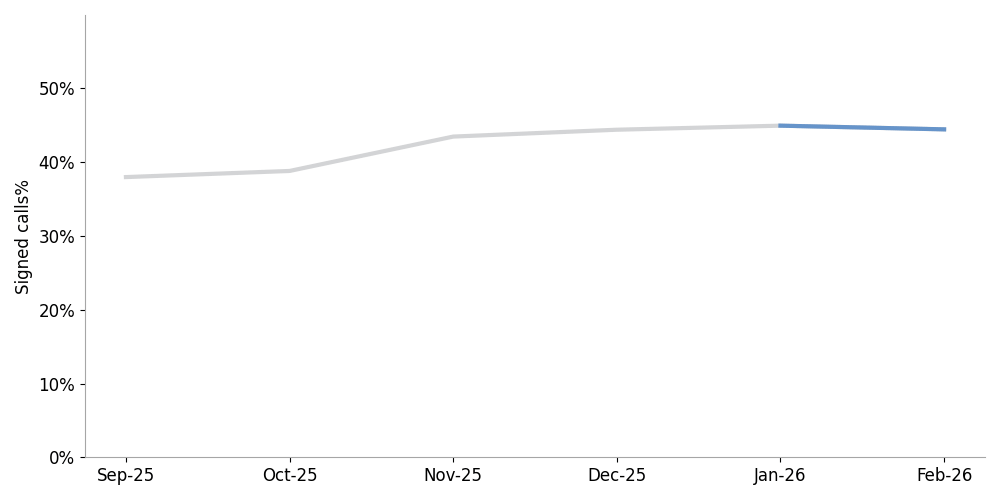 click to view larger image line chart showing the percentage of signed calls received at termination
