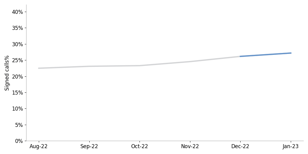 line chart showing a slight increase in signed calls