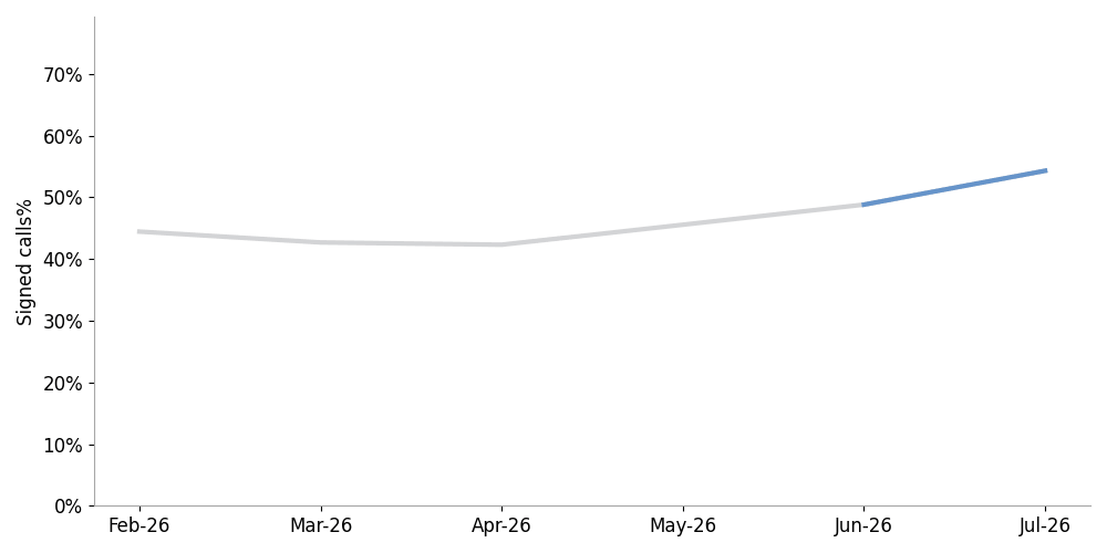 click to view larger image Line chart showing the percentage of signed calls received at termination