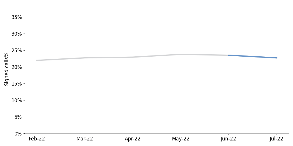 line chart showing slight increase in signed calls