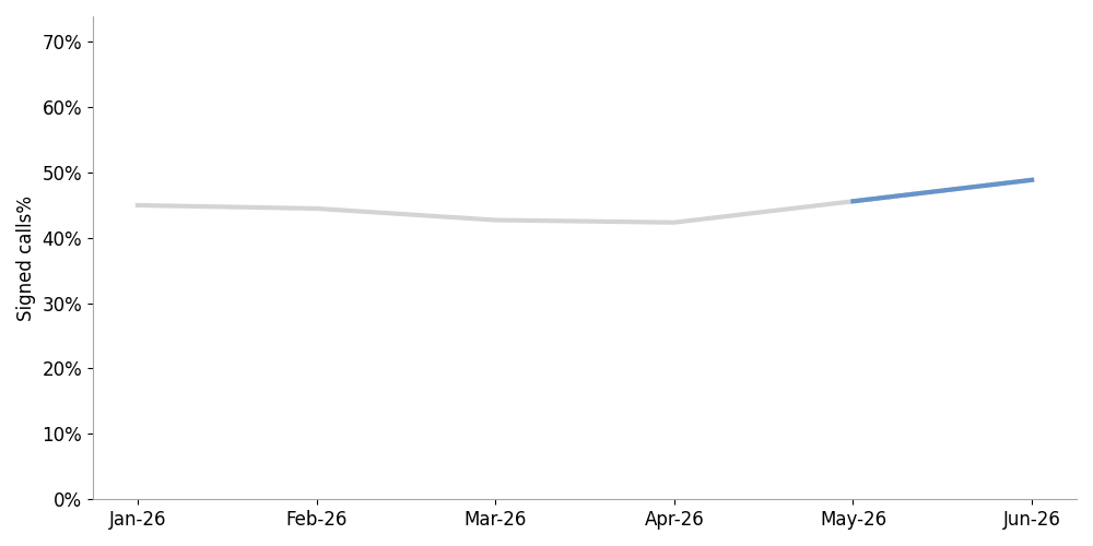 click to view larger image line chart showing the percentage of signed calls received at termination
