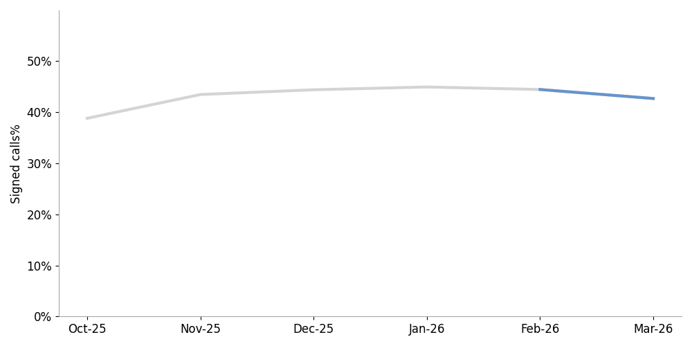 click to view larger image line chart showing the percentage of signed calls received at termination