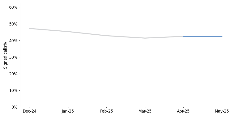 click to view larger image line chart showing the percentage of signed calls received at termination
